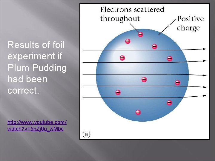 Results of foil experiment if Plum Pudding had been correct. http: //www. youtube. com/