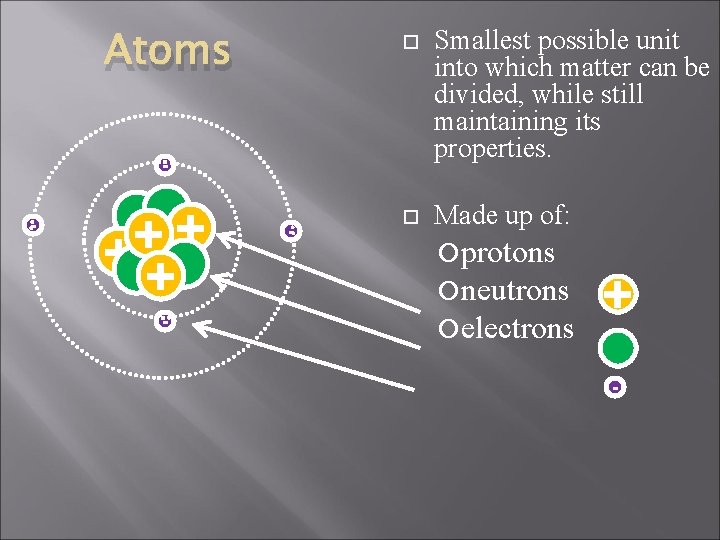Atoms Smallest possible unit into which matter can be divided, while still maintaining its