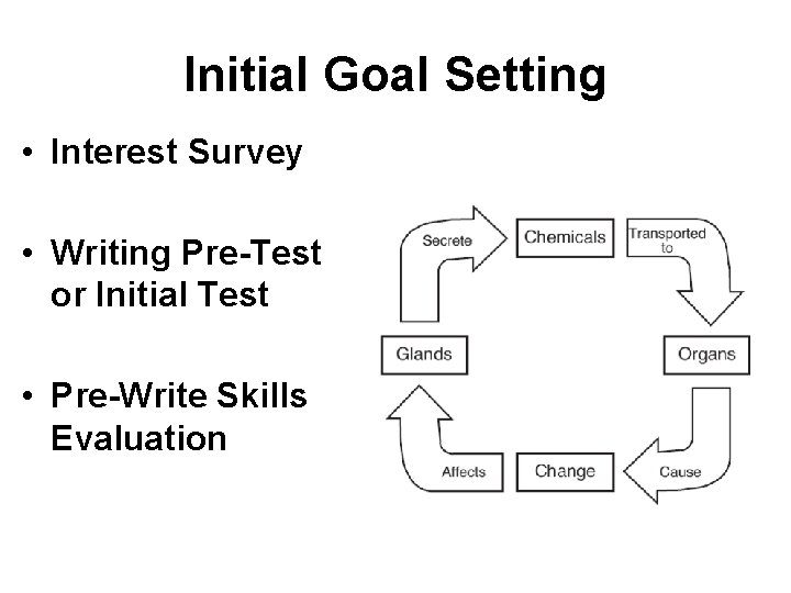 Initial Goal Setting • Interest Survey • Writing Pre-Test or Initial Test • Pre-Write