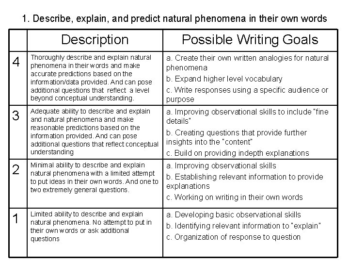 1. Describe, explain, and predict natural phenomena in their own words Description Possible Writing