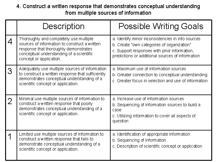4. Construct a written response that demonstrates conceptual understanding from multiple sources of information