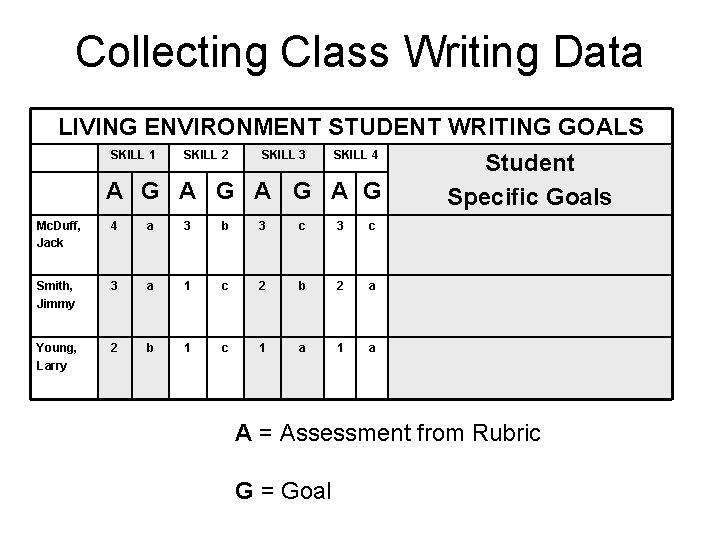 Collecting Class Writing Data LIVING ENVIRONMENT STUDENT WRITING GOALS SKILL 1 SKILL 2 SKILL