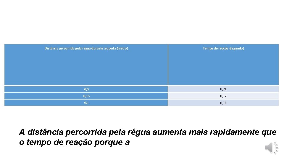 Distância percorrida pela régua durante a queda (metro) Tempo de reação (segundo) 0, 3