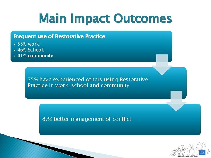 Main Impact Outcomes Frequent use of Restorative Practice • 55% work; • 46% School;