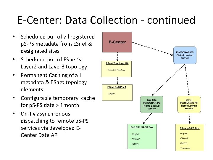E-Center: Data Collection - continued • Scheduled pull of all registered p. S-PS metadata