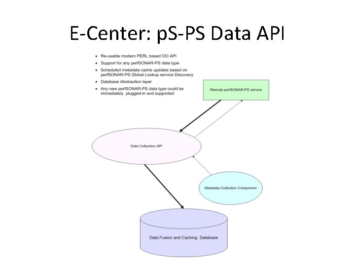 E-Center: p. S-PS Data API 