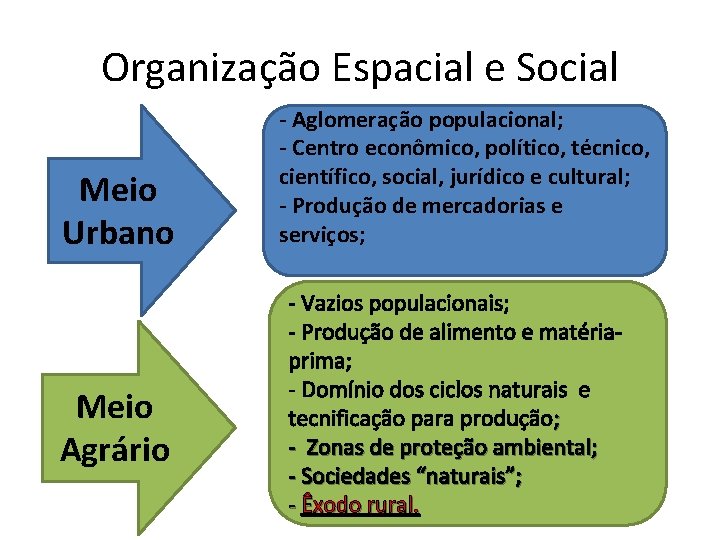 Organização Espacial e Social Meio Urbano Meio Agrário - Aglomeração populacional; - Centro econômico,