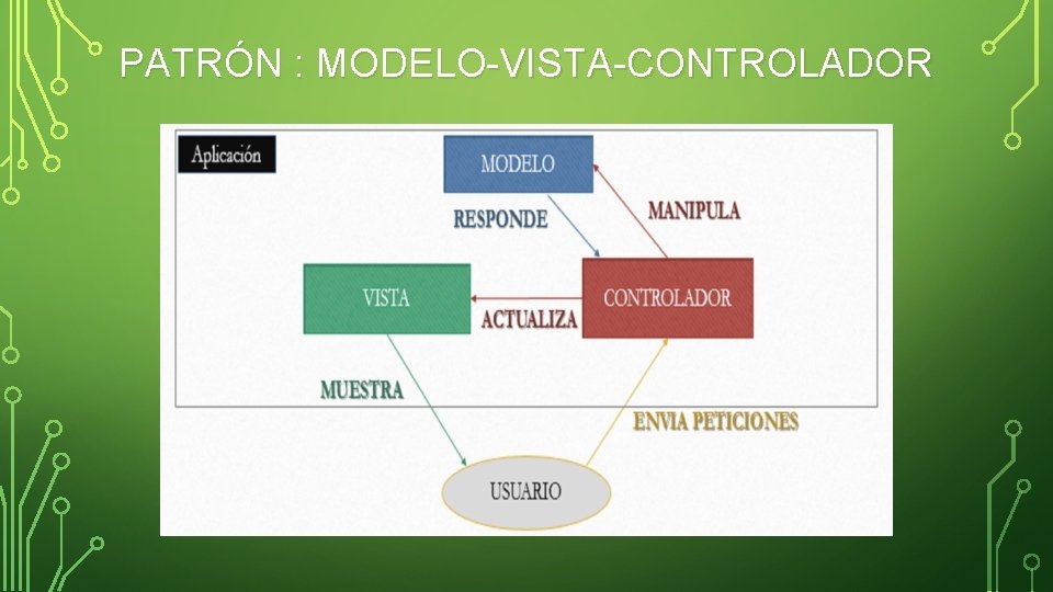 PATRÓN : MODELO-VISTA-CONTROLADOR 