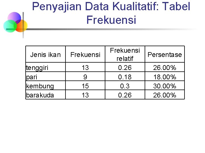 Penyajian Data Kualitatif: Tabel Frekuensi Jenis ikan tenggiri pari kembung barakuda Frekuensi 13 9