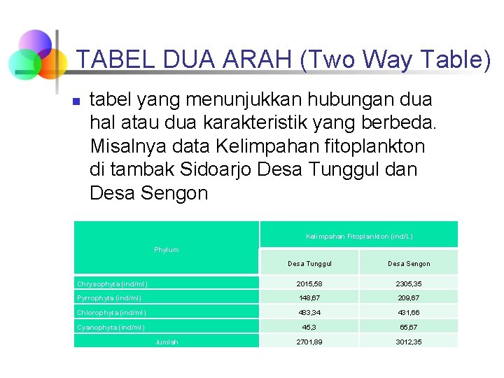 TABEL DUA ARAH (Two Way Table) n tabel yang menunjukkan hubungan dua hal atau