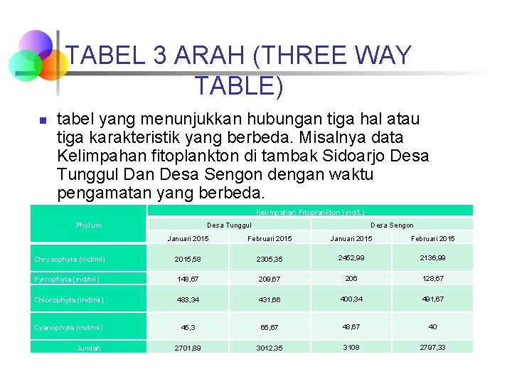 TABEL 3 ARAH (THREE WAY TABLE) n tabel yang menunjukkan hubungan tiga hal atau