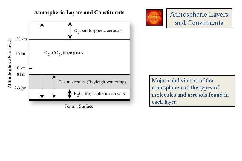 Atmospheric Layers and Constituents Major subdivisions of the atmosphere and the types of molecules