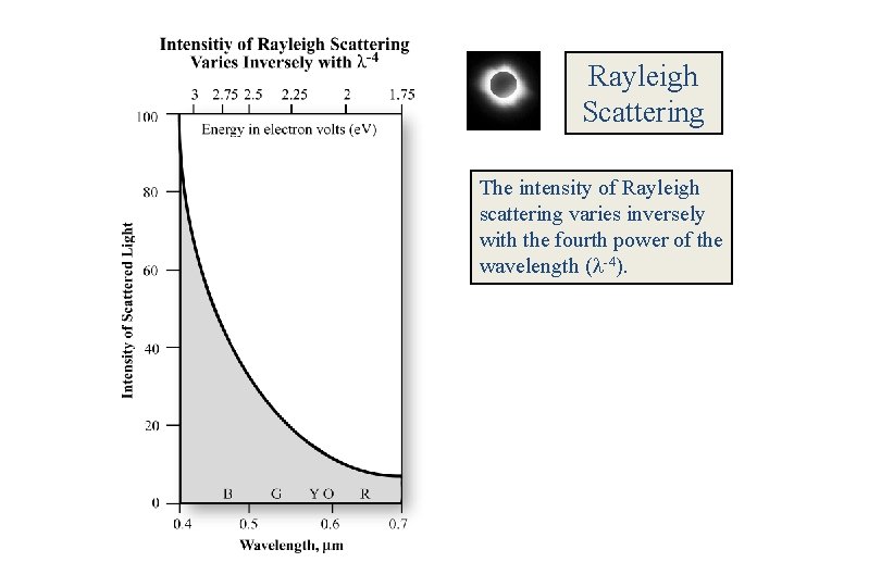 Rayleigh Scattering The intensity of Rayleigh scattering varies inversely with the fourth power of