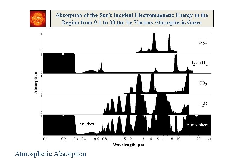 Absorption of the Sun's Incident Electromagnetic Energy in the Region from 0. 1 to