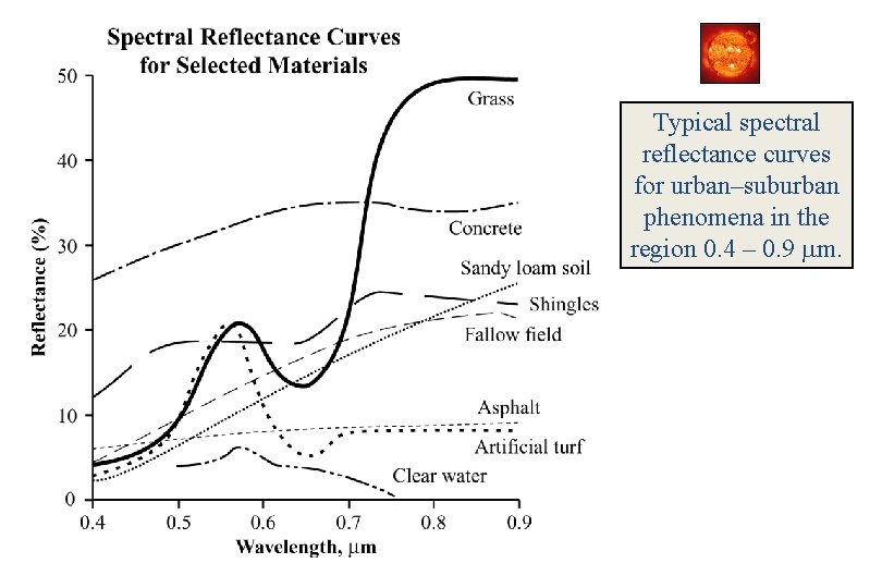 Typical spectral reflectance curves for urban–suburban phenomena in the region 0. 4 – 0.