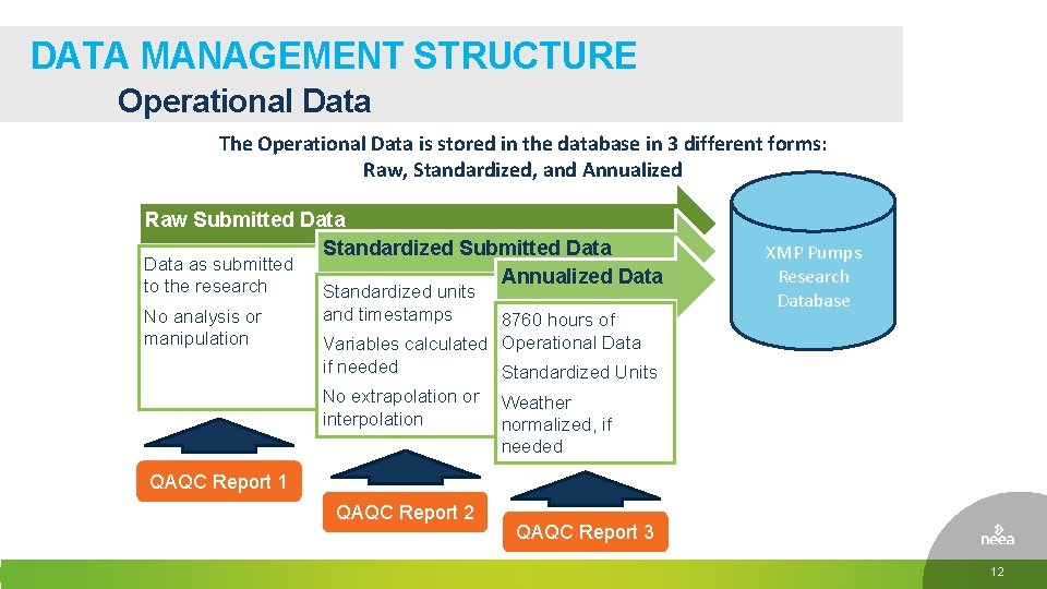 DATA MANAGEMENT STRUCTURE Operational Data The Operational Data is stored in the database in