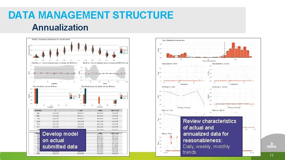 DATA MANAGEMENT STRUCTURE Annualization Develop model on actual submitted data Review characteristics of actual