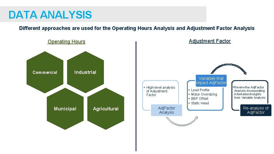 DATA ANALYSIS Different approaches are used for the Operating Hours Analysis and Adjustment Factor