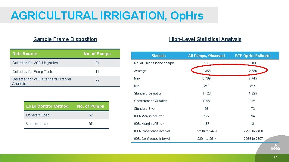 AGRICULTURAL IRRIGATION, Op. Hrs Sample Frame Disposition Data Source High-Level Statistical Analysis No. of