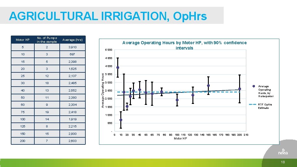 AGRICULTURAL IRRIGATION, Op. Hrs Motor HP No. of Pumps in the sample Average (hrs) AGRICULTURAL IRRIGATION, Op. Hrs Motor HP No. of Pumps in the sample Average (hrs)
