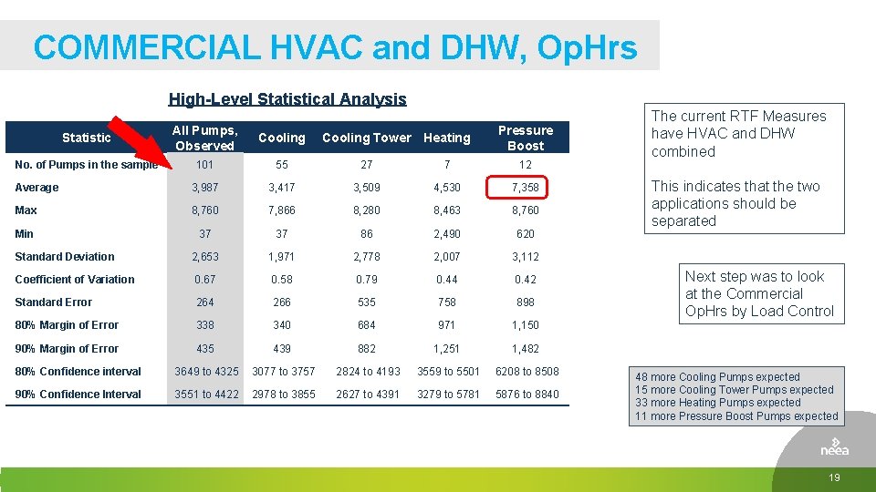 COMMERCIAL HVAC and DHW, Op. Hrs High-Level Statistical Analysis Statistic All Pumps, Observed Cooling