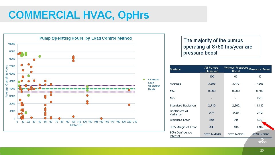 COMMERCIAL HVAC, Op. Hrs Pump Operating Hours, by Load Control Method The majority of