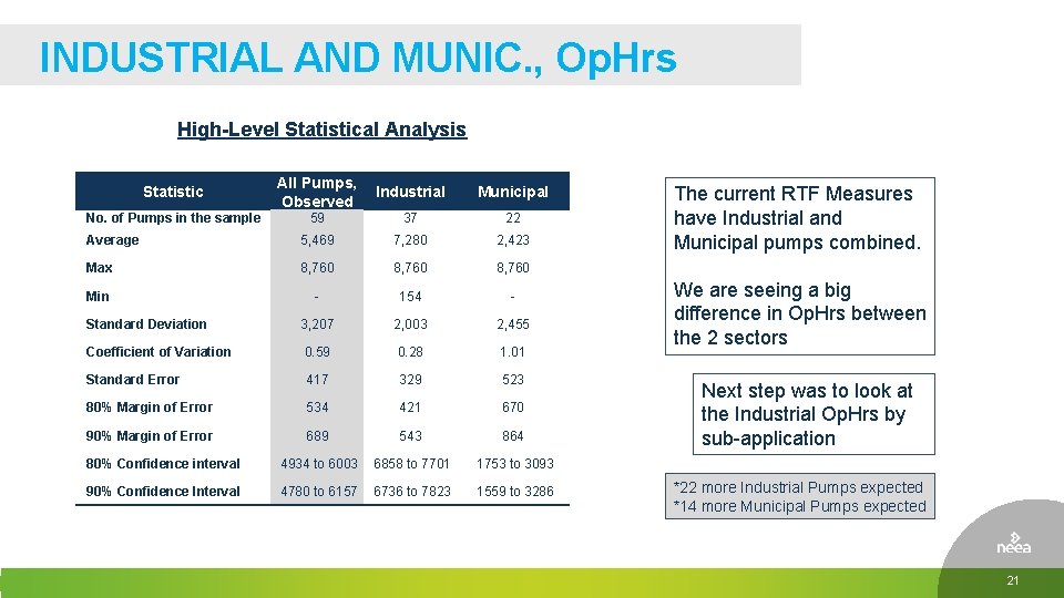 INDUSTRIAL AND MUNIC. , Op. Hrs High-Level Statistical Analysis Statistic All Pumps, Observed Industrial