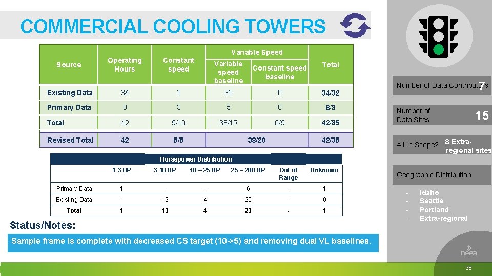 COMMERCIAL COOLING TOWERS Variable Speed Source Operating Hours Constant speed Variable speed baseline Constant COMMERCIAL COOLING TOWERS Variable Speed Source Operating Hours Constant speed Variable speed baseline Constant
