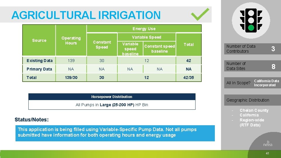 AGRICULTURAL IRRIGATION Energy Use Source Operating Hours Variable Speed Constant Speed Existing Data 139