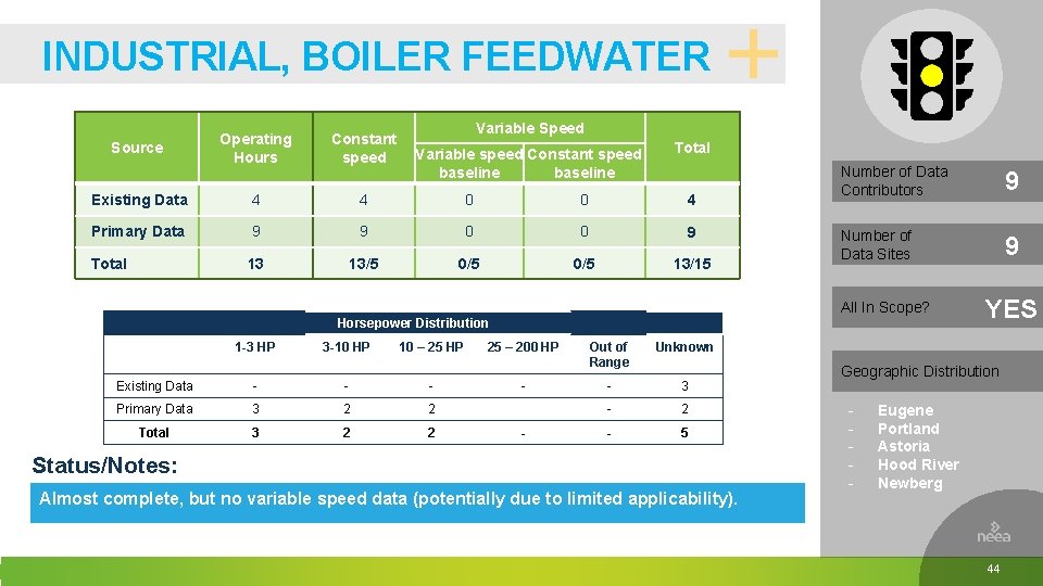 INDUSTRIAL, BOILER FEEDWATER Source Operating Hours Constant speed Variable Speed Variable speed Constant speed