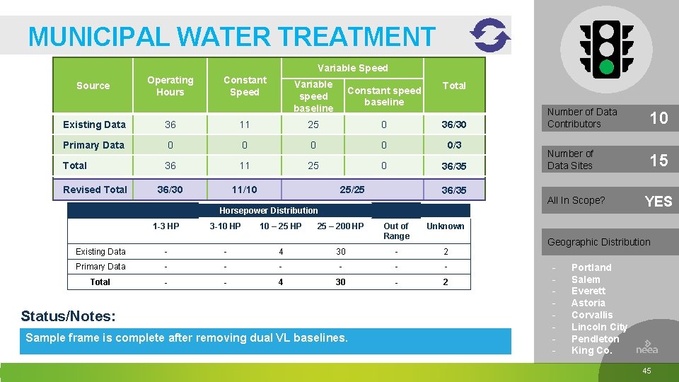 MUNICIPAL WATER TREATMENT Variable Speed Source Operating Hours Constant Speed Variable speed baseline Constant