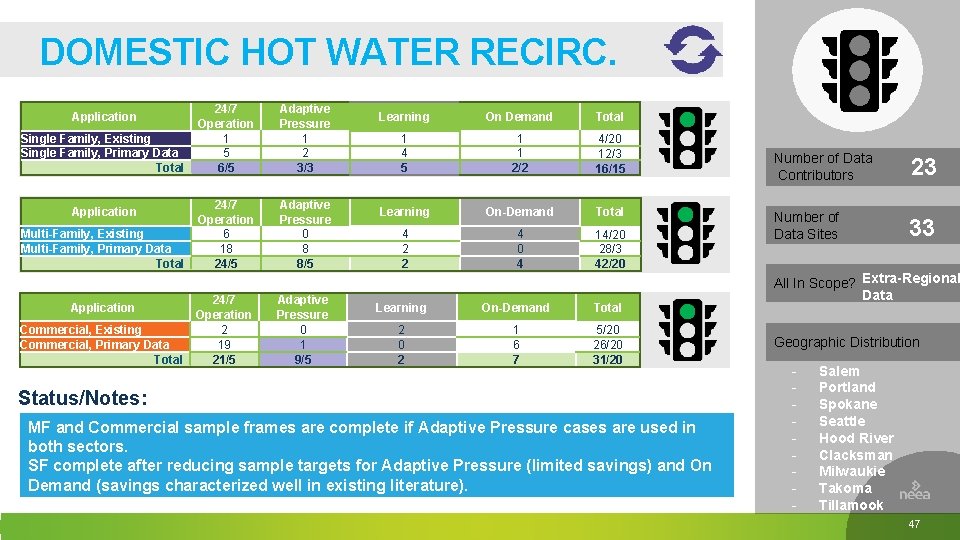 DOMESTIC HOT WATER RECIRC. 24/7 Operation Single Family, Existing 1 Single Family, Primary Data