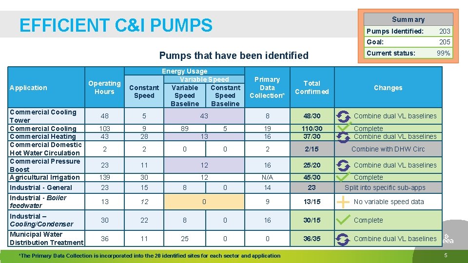 EFFICIENT C&I PUMPS Summary Pumps that have been identified Application Commercial Cooling Tower Commercial