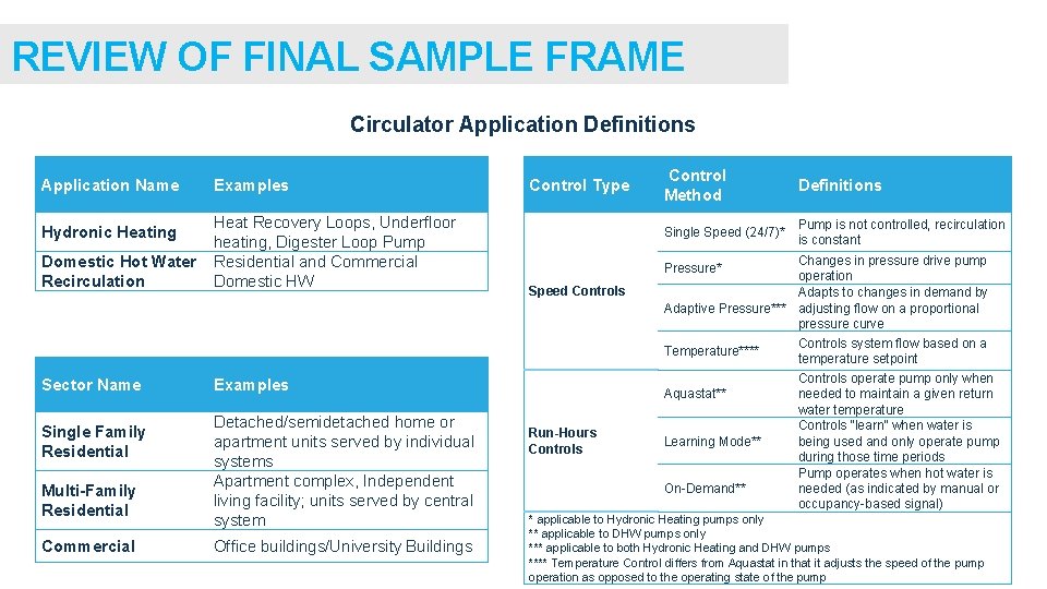 REVIEW OF FINAL SAMPLE FRAME Circulator Application Definitions Application Name Examples Domestic Hot Water