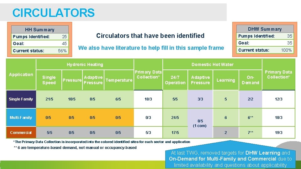 CIRCULATORS DHW Summary HH Summary Pumps Identified: 25 Goal: 45 Current status: Circulators that