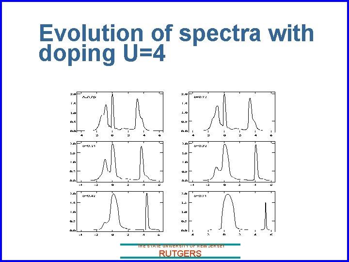 Evolution of spectra with doping U=4 THE STATE UNIVERSITY OF NEW JERSEY RUTGERS 