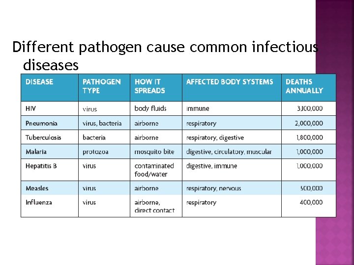 Different pathogen cause common infectious diseases 