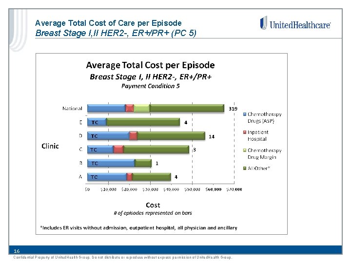 Average Total Cost of Care per Episode Breast Stage I, II HER 2 -,