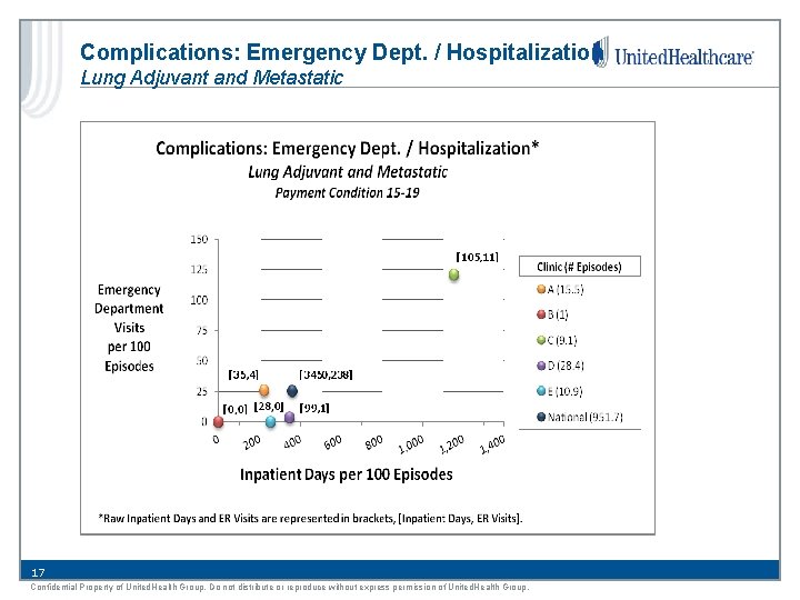 Complications: Emergency Dept. / Hospitalization Lung Adjuvant and Metastatic 17 Confidential Property of United.