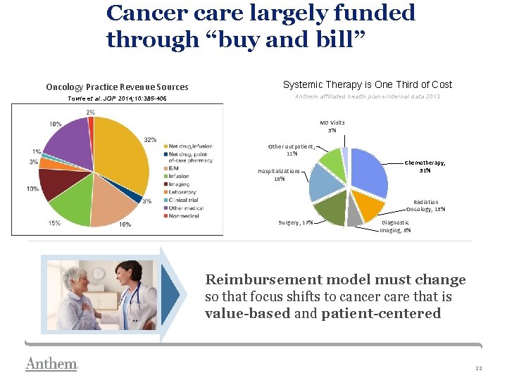 Cancer care largely funded through “buy and bill” Oncology Practice Revenue Sources Systemic Therapy