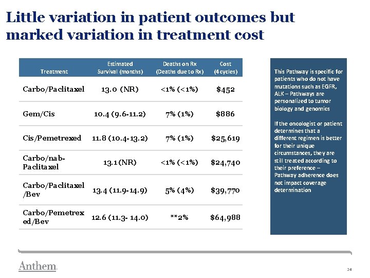 Little variation in patient outcomes but marked variation in treatment cost Treatment Estimated Survival