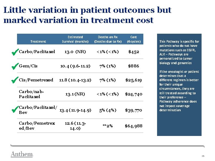 Little variation in patient outcomes but marked variation in treatment cost Treatment Carbo/Paclitaxel Gem/Cis