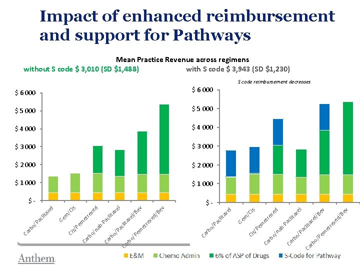 Impact of enhanced reimbursement and support for Pathways Mean Practice Revenue across regimens without