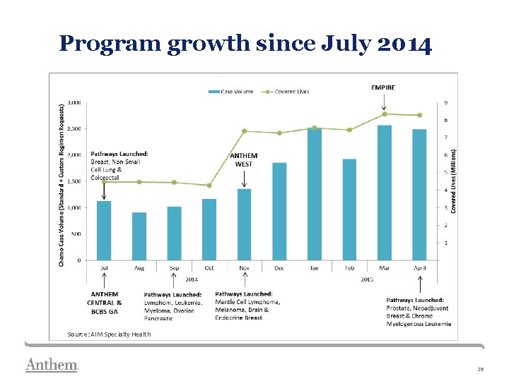 Program growth since July 2014 Source: AIM Specialty Health 29 