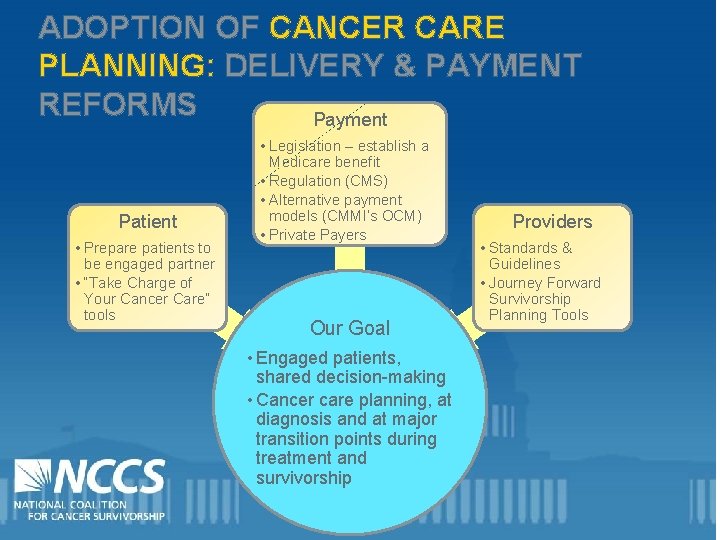 ADOPTION OF CANCER CARE PLANNING: DELIVERY & PAYMENT REFORMS Payment Patient • Prepare patients