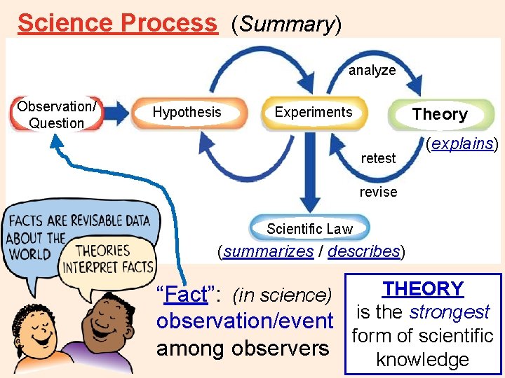 Science Process (Summary) analyze Observation/ Question Hypothesis Experiments Theory retest (explains) revise Scientific Law