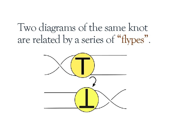 Two diagrams of the same knot are related by a series of “flypes”. 