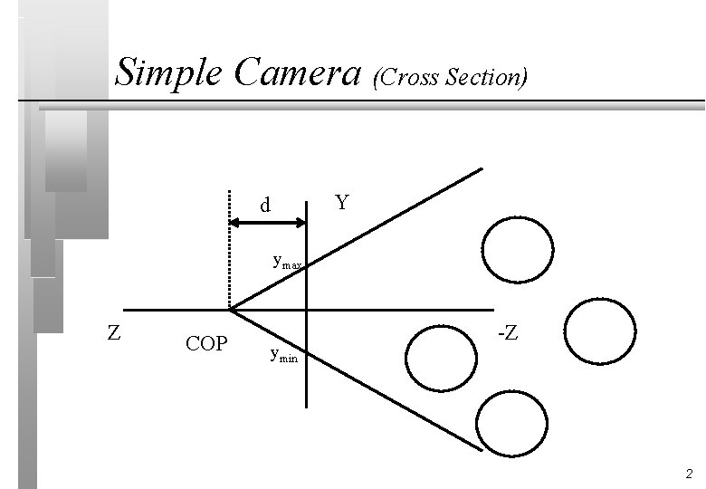 Simple Camera (Cross Section) Y d ymax Z COP ymin -Z 2 