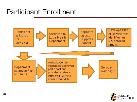 Participant Enrollment Participant is Eligible for Medicaid Department approves Plan of Service 28 Assessed