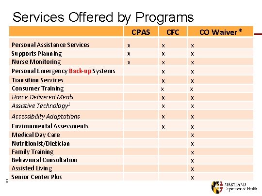 Services Offered by Programs CPAS Personal Assistance Services Supports Planning Nurse Monitoring Personal Emergency